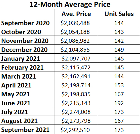 Leaside & Bennington Heights Home Sales Statistics for September 2021 from Jethro Seymour, Top Leaside Agent